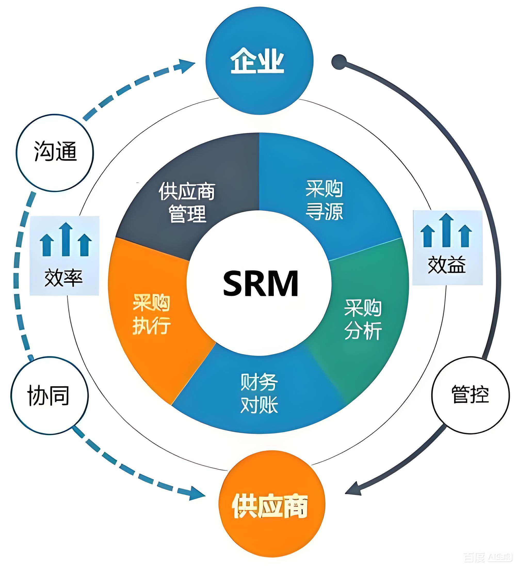 供应链管理